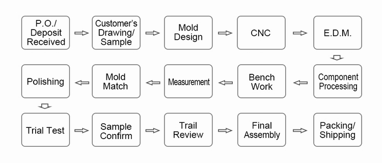 Melamine Crockery Mold Maker